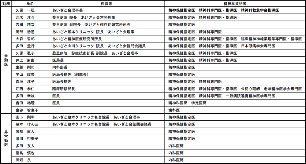 社会医療法人 あいざと会 医師一覧