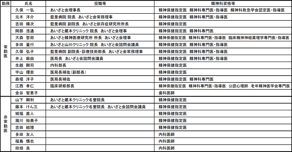 社会医療法人 あいざと会 医師一覧